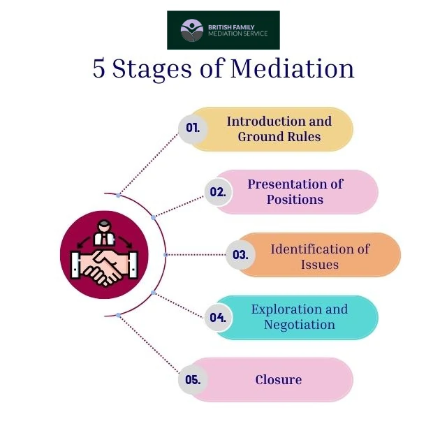 What Happens During an Online Mediation Appointment Biggleswade?